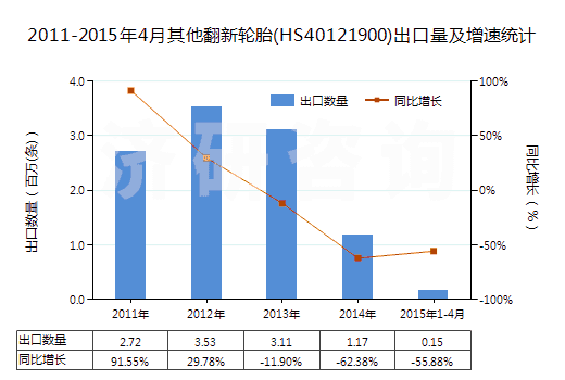 2011-2015年4月其他翻新輪胎(HS40121900)出口量及增速統(tǒng)計(jì) 2011-2015年4月其他翻新輪胎(HS40121900)出口量及增速統(tǒng)計(jì)
